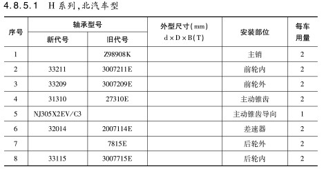 H系列，北汽車型軸承