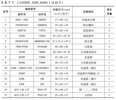 CA1020F、1026、6440（1噸輕卡）軸承